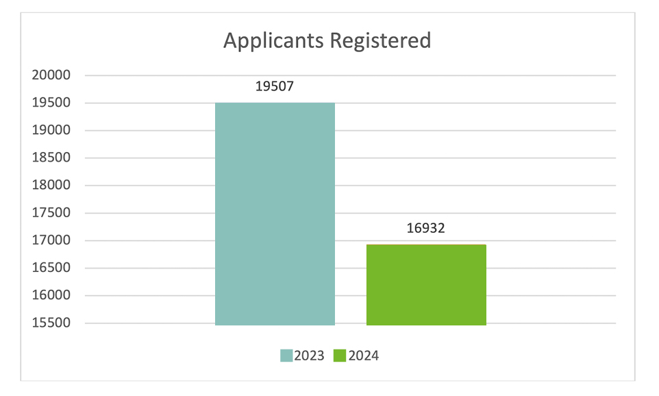 Applicants Registered