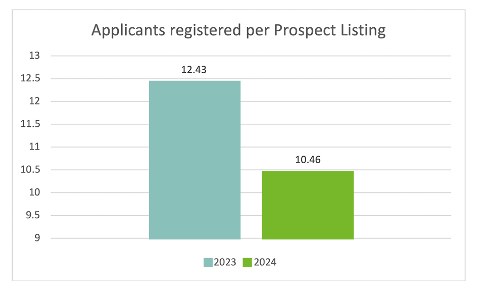 Applicants Registered Per Prospect Listing