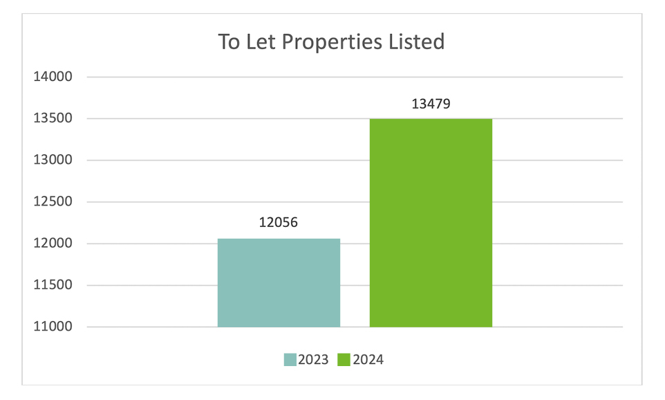 Total To Let Properties Listed