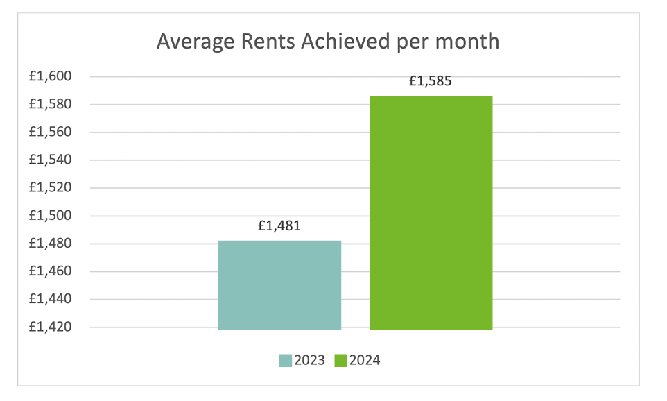 Total To Let Properties Listed