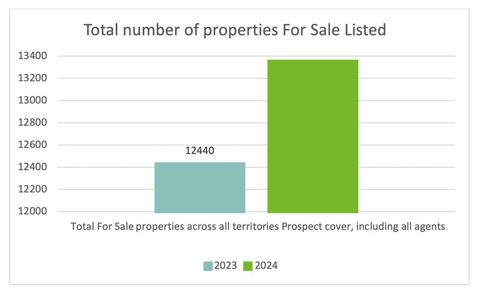 Total For Sale Properties Listed