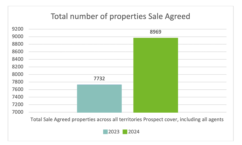 Total Sale Agreed Properties