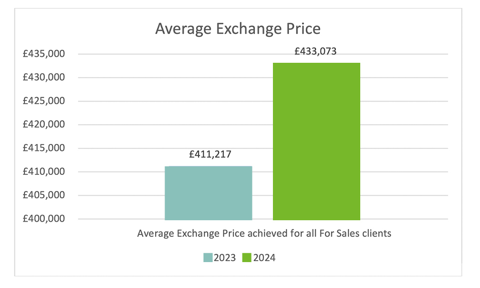 Average Exchange Price Achieved