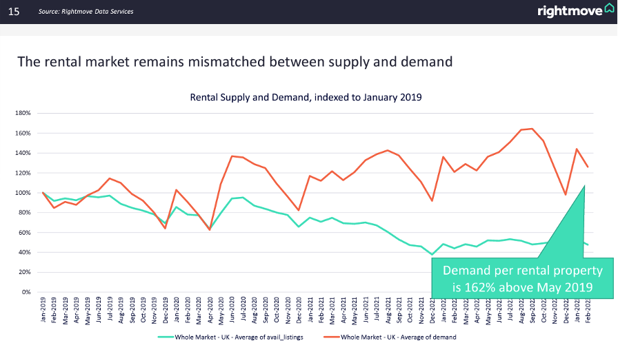 Robust Rental Sector